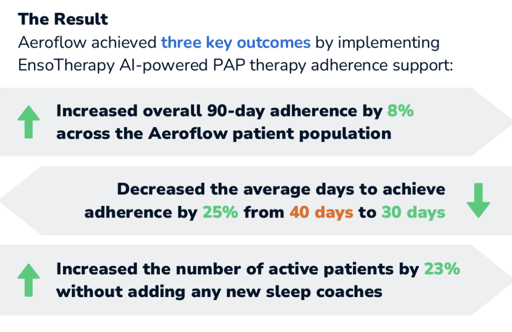 The Result Aeroflow achieved three key outcomes by implementing EnsoTherapy AI-powered PAP therapy adherence support: